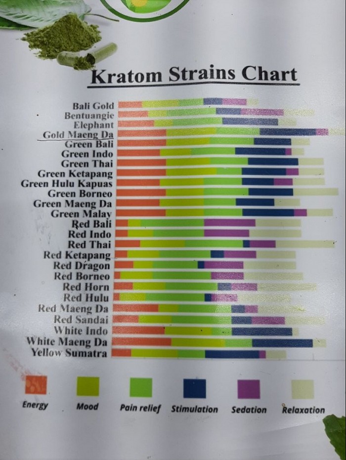 Kratom Chart
